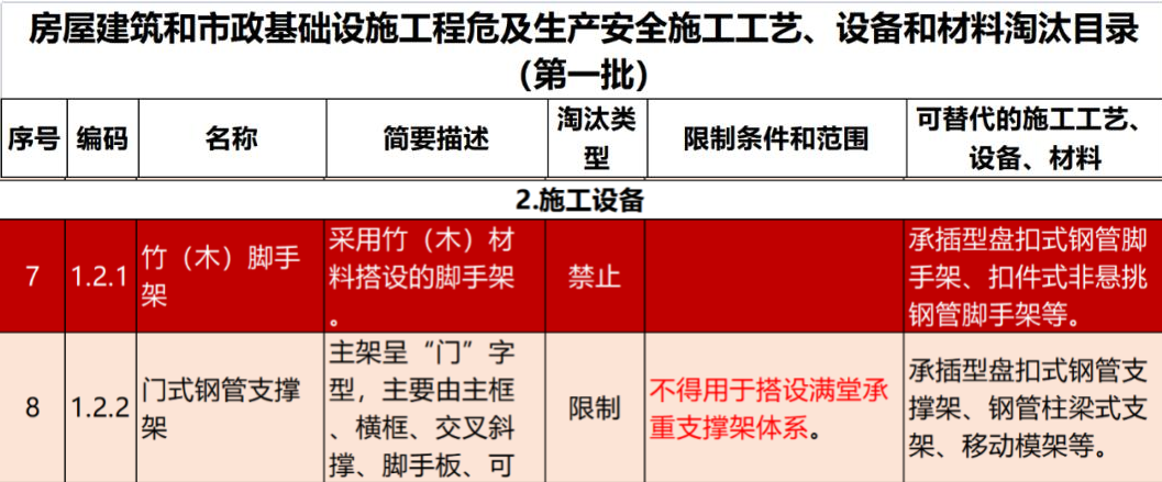 2022年6月份，全國盤扣腳手架行業(yè)最新動態(tài)！(圖1)